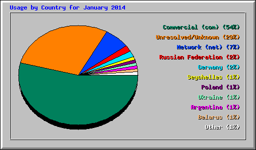 Usage by Country for January 2014