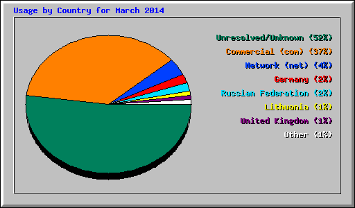 Usage by Country for March 2014