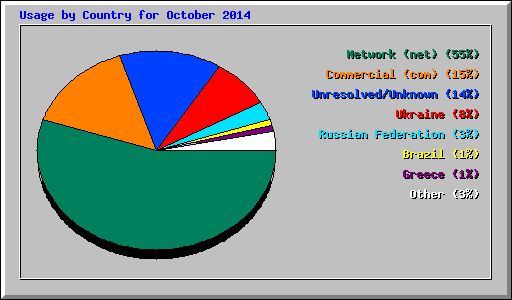 Usage by Country for October 2014