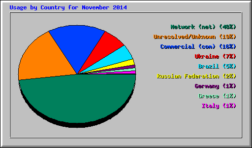 Usage by Country for November 2014