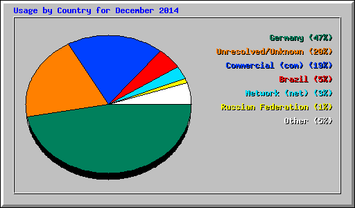 Usage by Country for December 2014