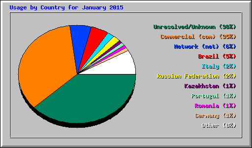 Usage by Country for January 2015