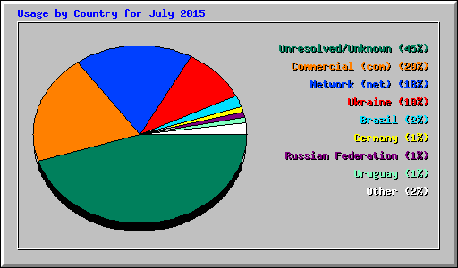Usage by Country for July 2015