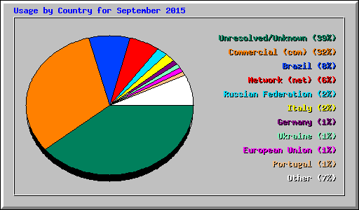 Usage by Country for September 2015