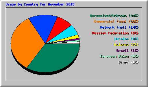 Usage by Country for November 2015