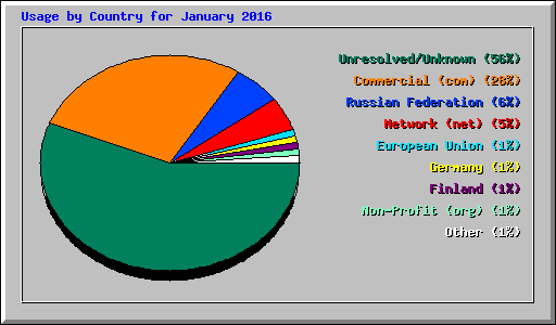 Usage by Country for January 2016