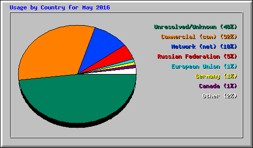 Usage by Country for May 2016