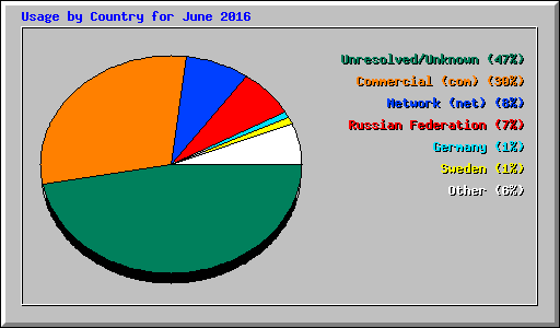 Usage by Country for June 2016
