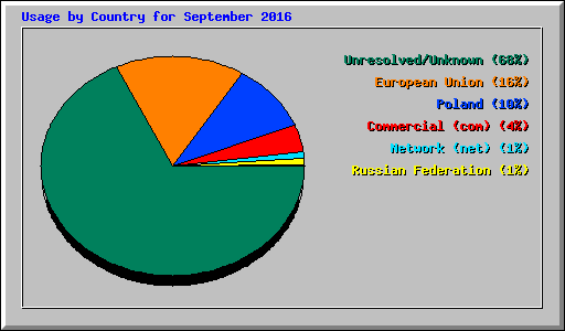 Usage by Country for September 2016