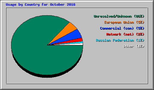 Usage by Country for October 2016