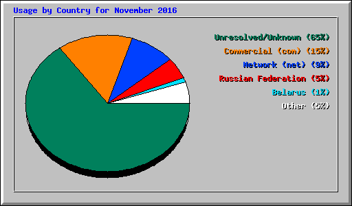 Usage by Country for November 2016