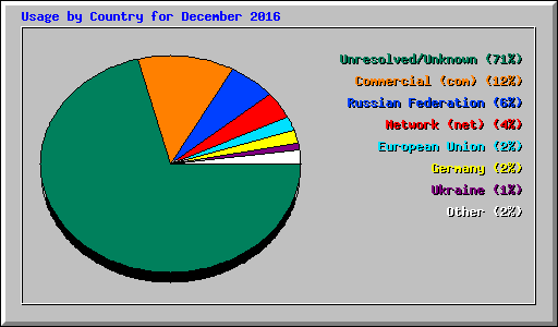 Usage by Country for December 2016
