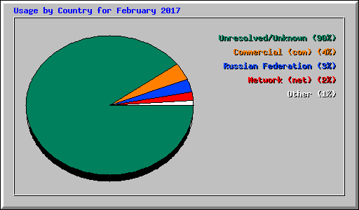 Usage by Country for February 2017