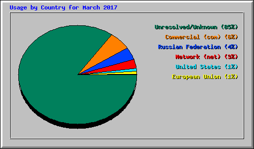 Usage by Country for March 2017