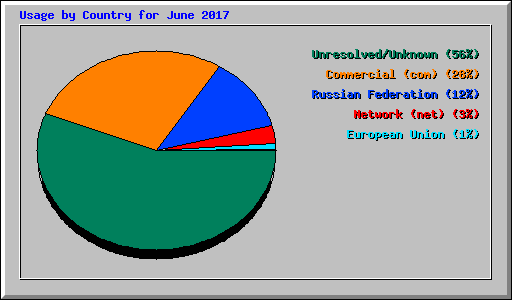 Usage by Country for June 2017