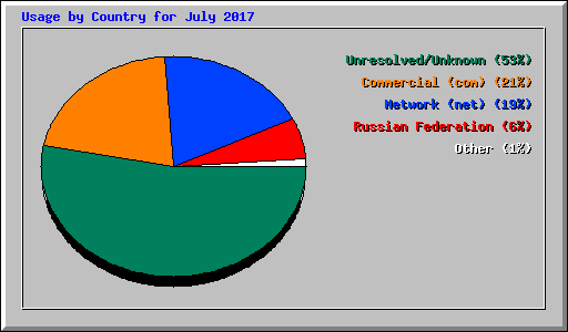 Usage by Country for July 2017