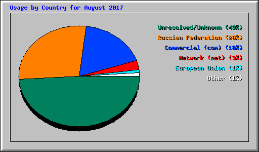 Usage by Country for August 2017