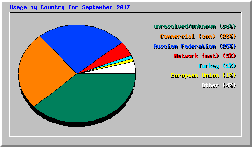 Usage by Country for September 2017