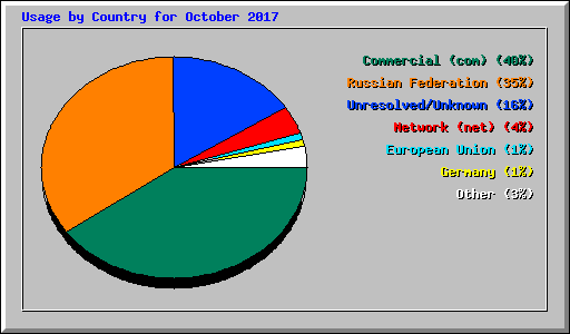 Usage by Country for October 2017