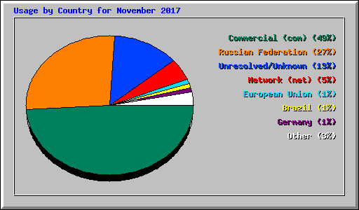 Usage by Country for November 2017