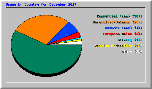 Usage by Country for December 2017
