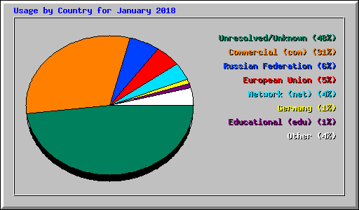 Usage by Country for January 2018