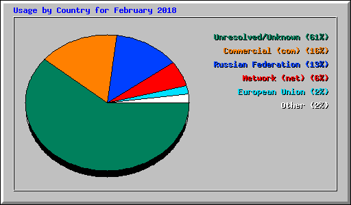 Usage by Country for February 2018