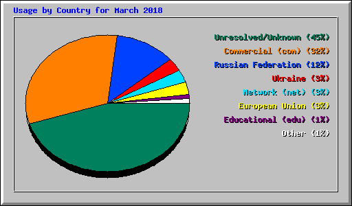 Usage by Country for March 2018
