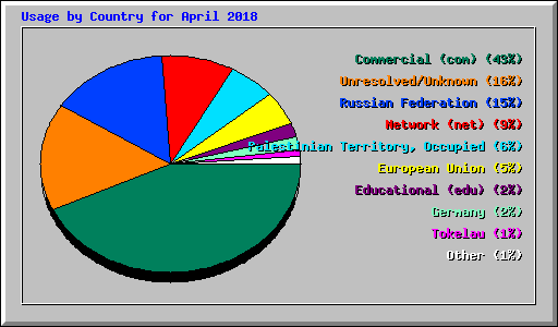 Usage by Country for April 2018