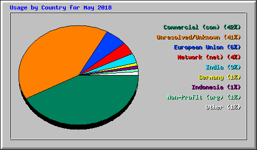 Usage by Country for May 2018