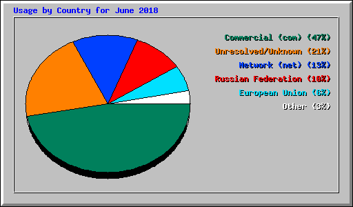 Usage by Country for June 2018