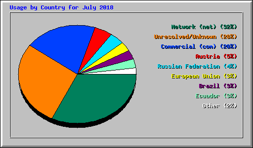 Usage by Country for July 2018