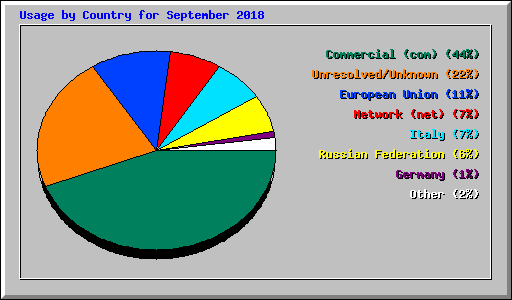 Usage by Country for September 2018