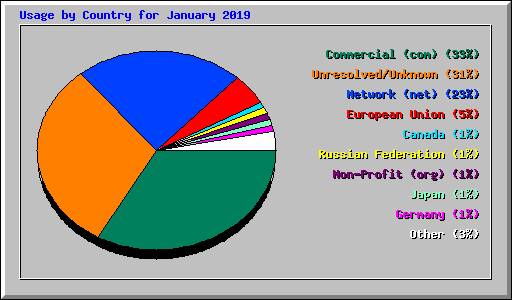 Usage by Country for January 2019
