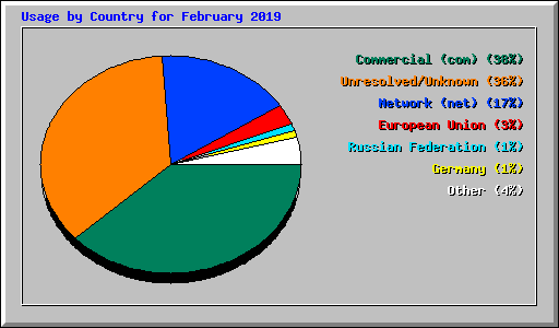 Usage by Country for February 2019