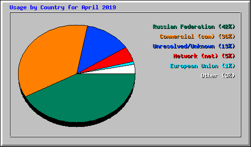 Usage by Country for April 2019