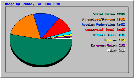 Usage by Country for June 2019