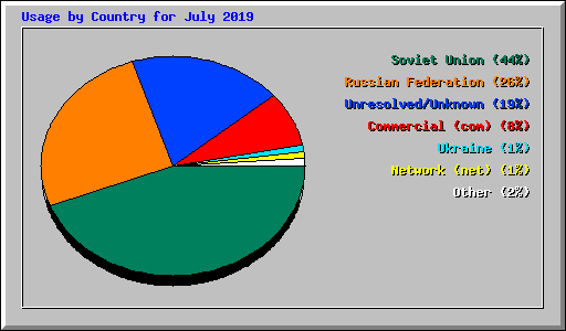 Usage by Country for July 2019