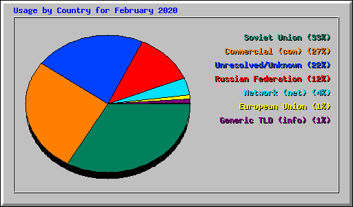 Usage by Country for February 2020