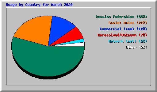 Usage by Country for March 2020