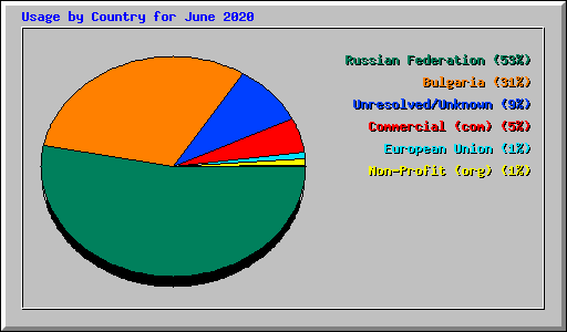 Usage by Country for June 2020