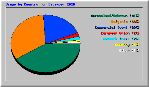 Usage by Country for December 2020