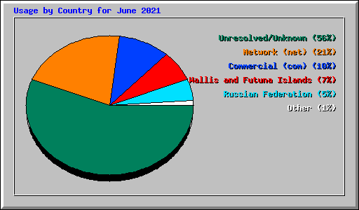 Usage by Country for June 2021