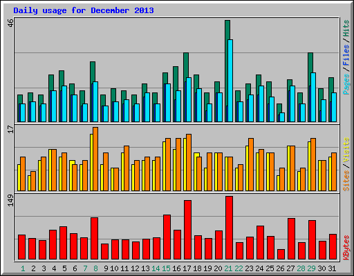 Daily usage for December 2013