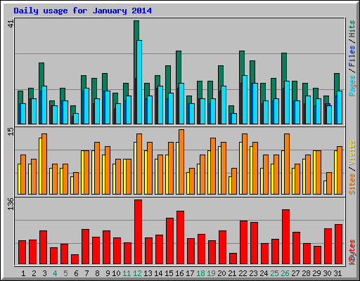 Daily usage for January 2014
