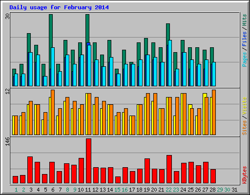 Daily usage for February 2014