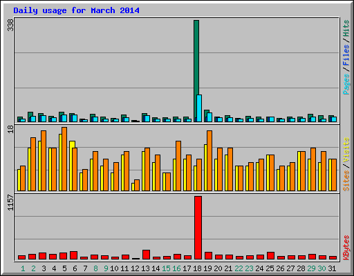 Daily usage for March 2014