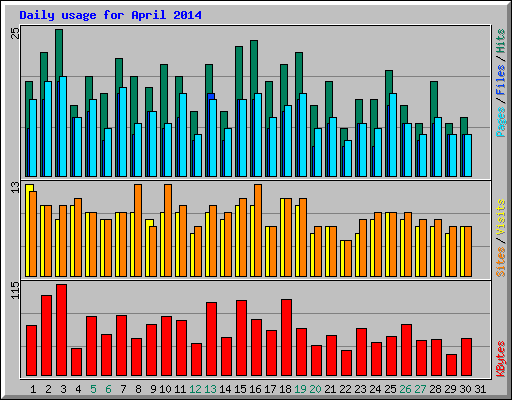 Daily usage for April 2014
