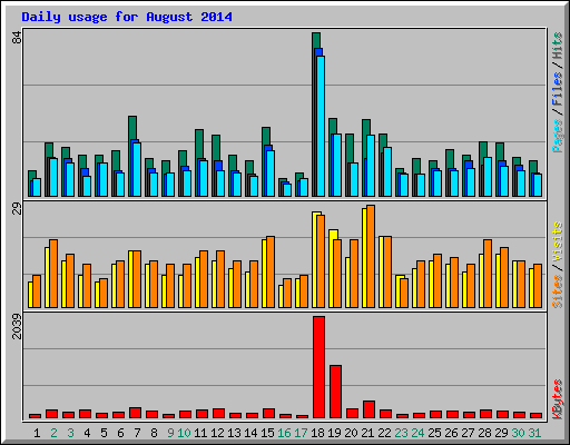 Daily usage for August 2014