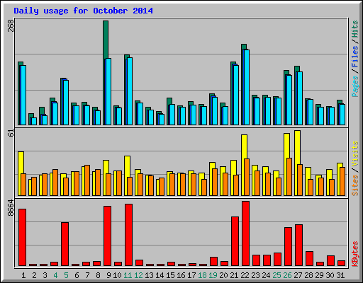 Daily usage for October 2014
